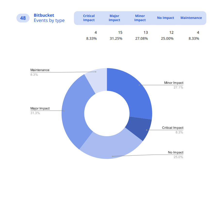 Atlassian suffers one third of the major impact incidents