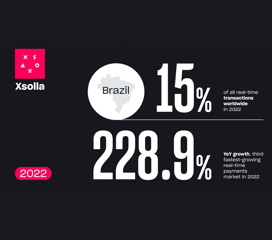 Brazil emerges as a powerhouse in the digital transaction landscape in 2022