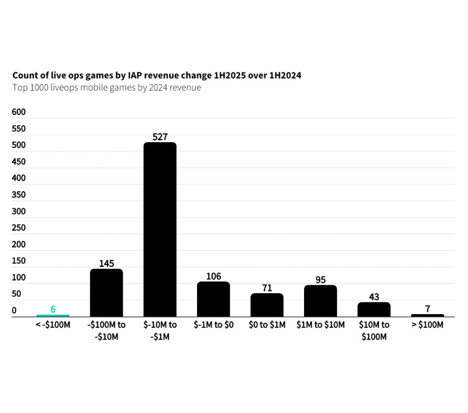 Count of live ops games by lAP revenue change Count of live ops games by lAP revenue change