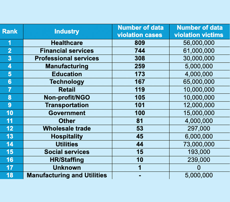 Data violation cases and victims due to cyberattacks in the US 2023, by industry ADM