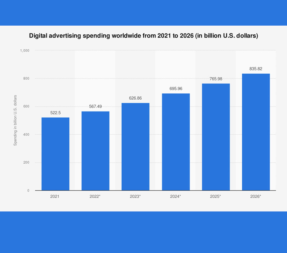 Digital advertising spending worldwide from 2021 to 2026