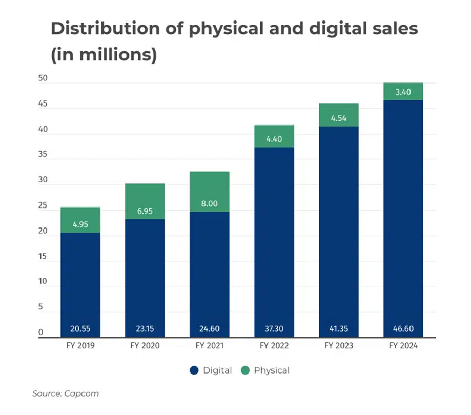 Distribution of physical and digital sales