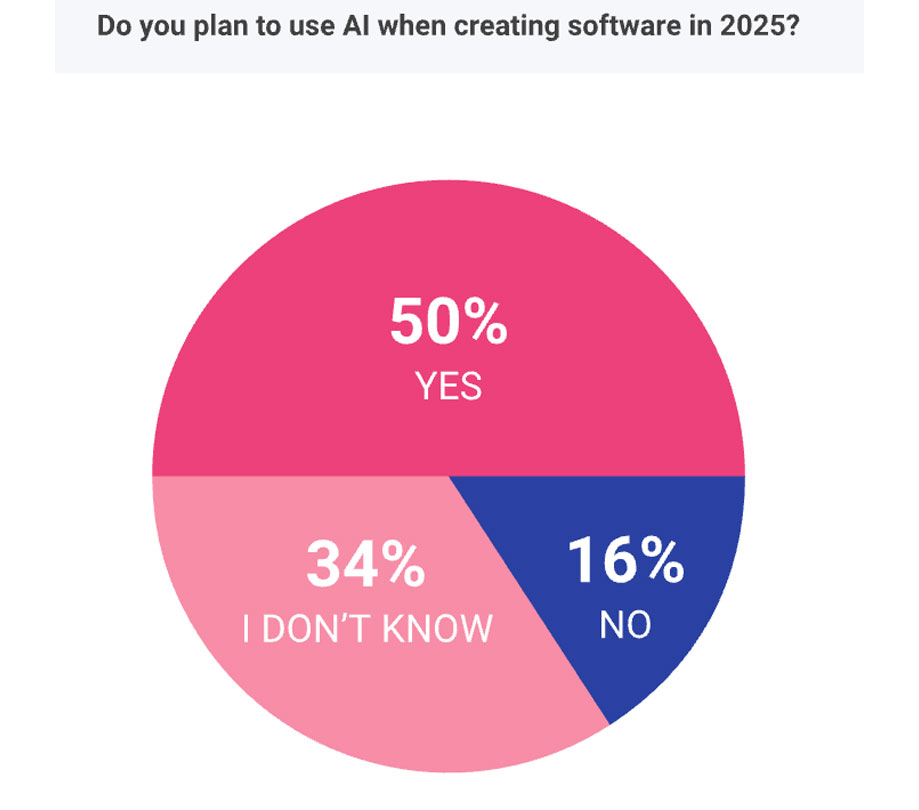 Do you plan to use AI when creating software Do you plan to use AI when creating software