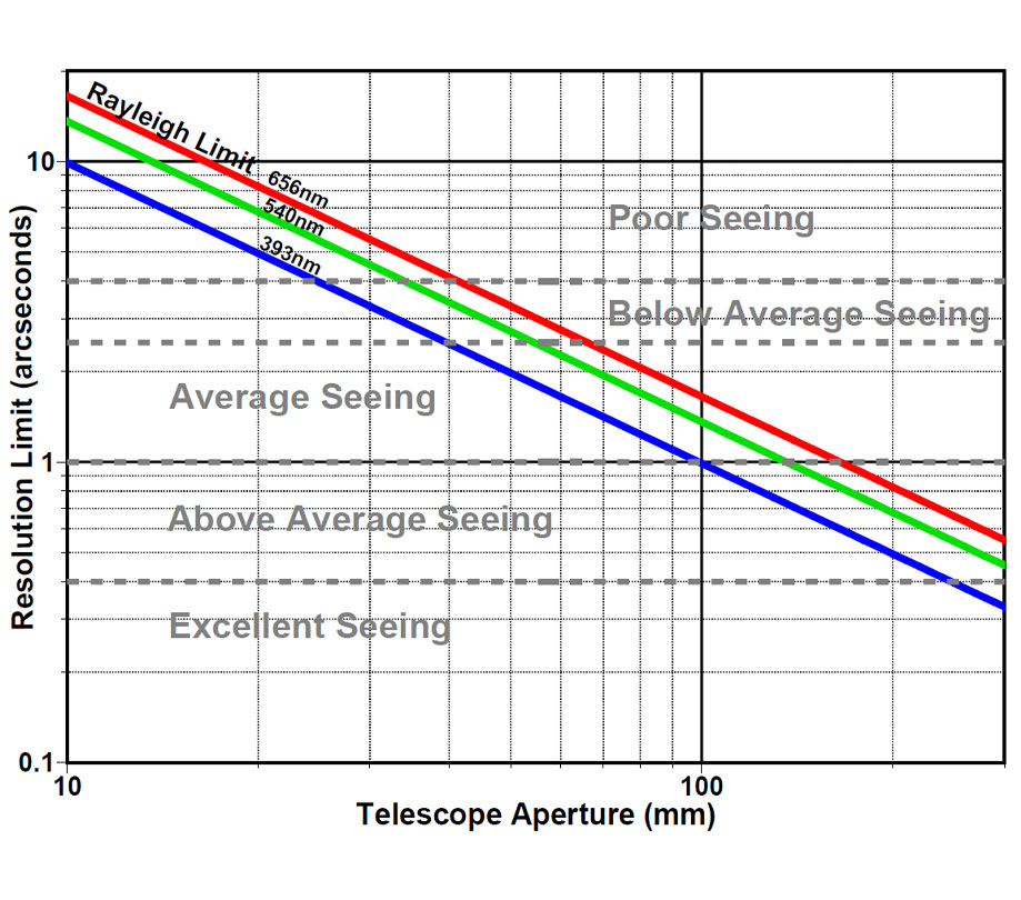 Fig 2 telescope resolution limit vs aperture and seeing