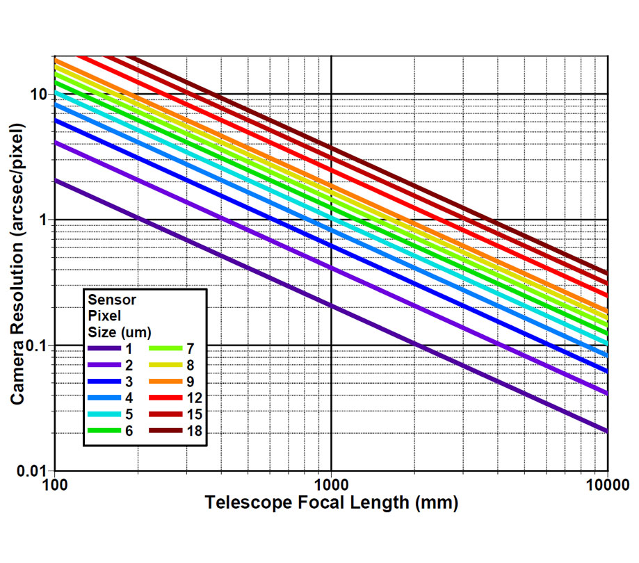 Fig 3 camera resolution vs telescope focal length