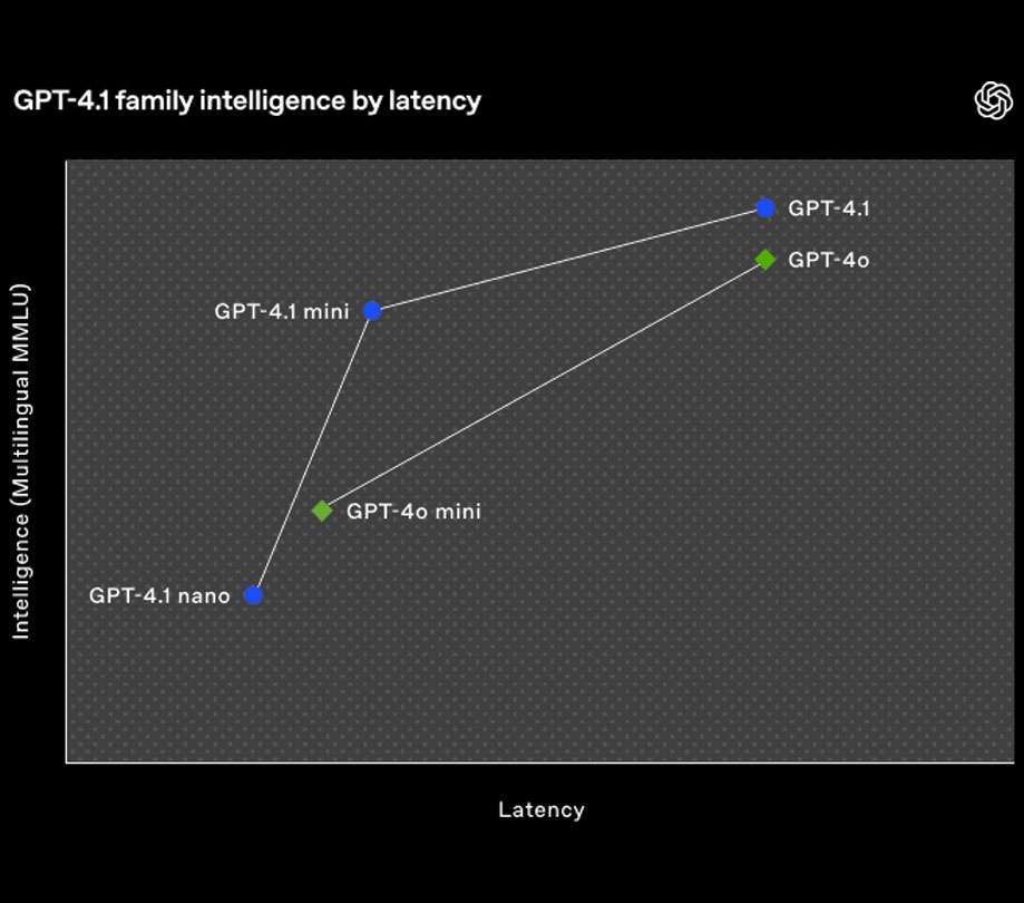 GPT 4 1 family intelligence by latency GPT 4 1 family intelligence by latency