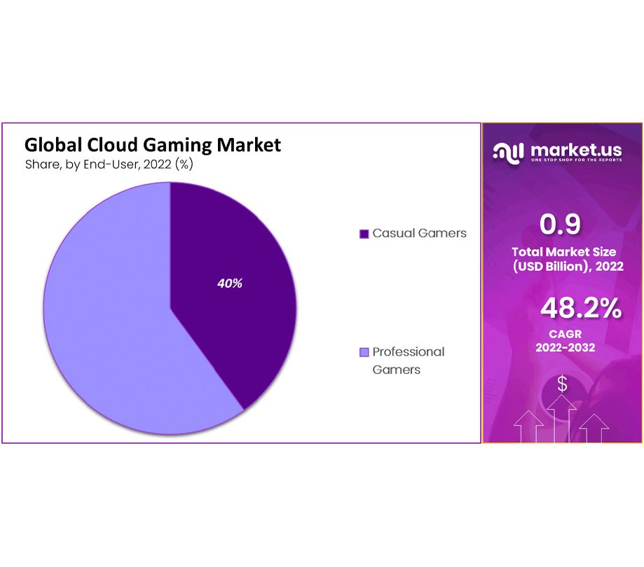 Global cloud gaming market share by end user 2022