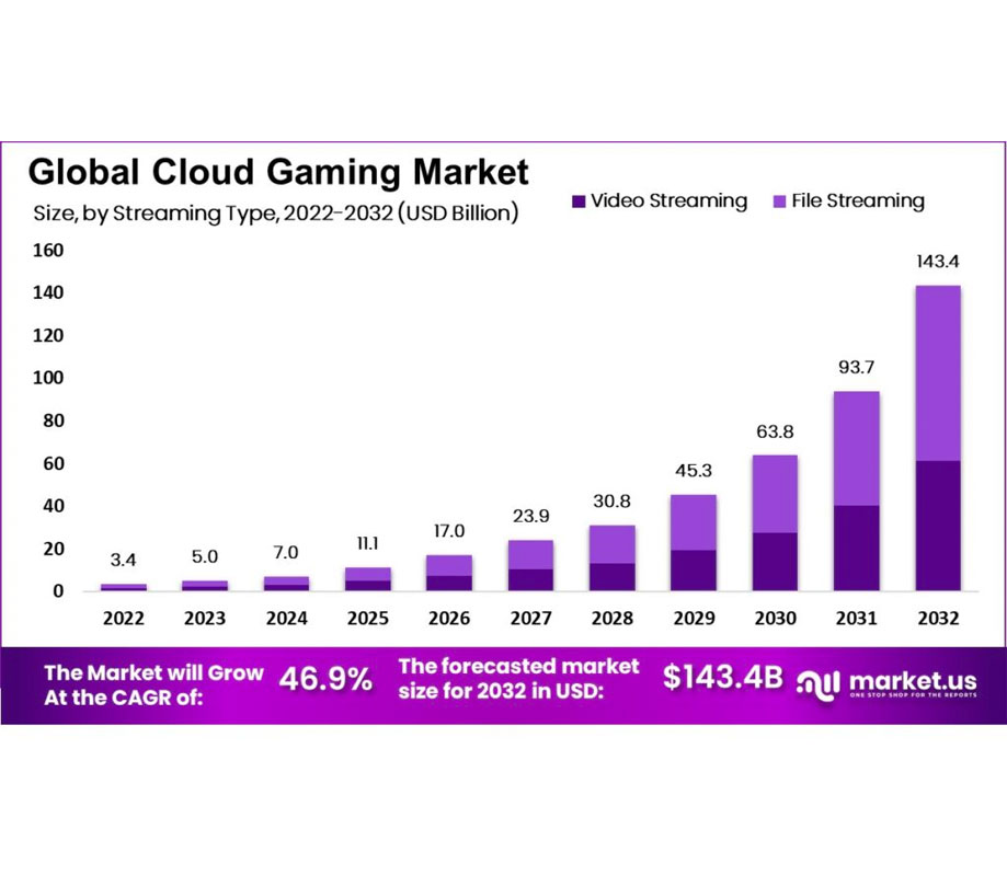 Global cloud gaming market size by streaming type 2022 2032