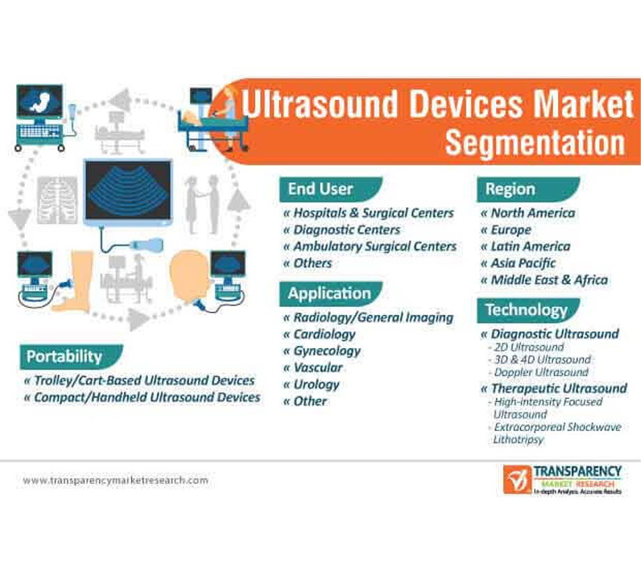 Global ultrasound devices market Regional landscape