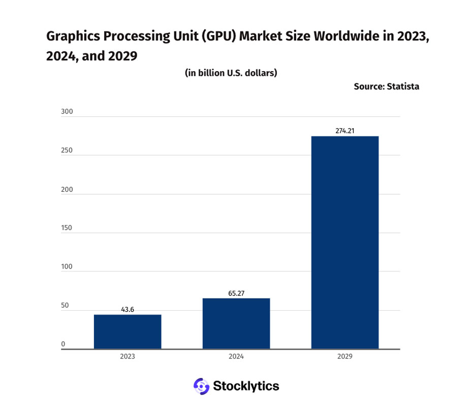 Graphics Processing Unit GPU market size