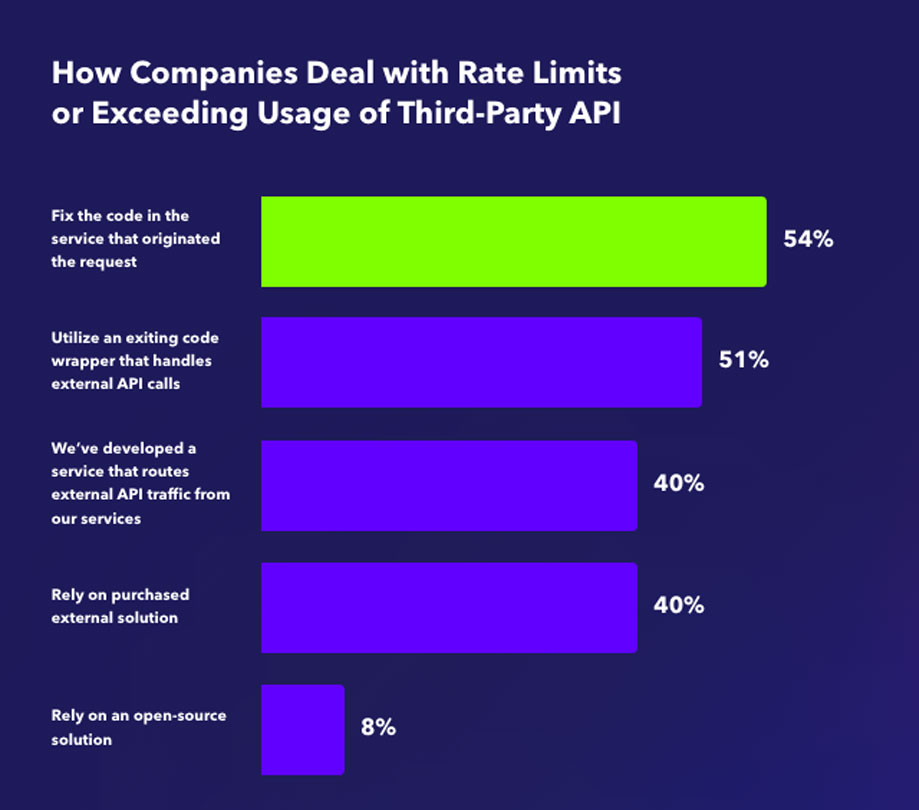 How companies deal with rate limits or exceeding usage of third party API