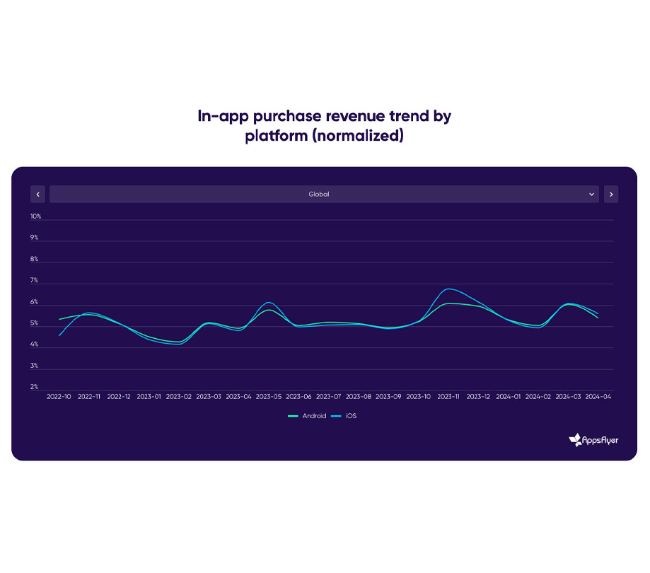 In app purchase revenue trend by platform normalized