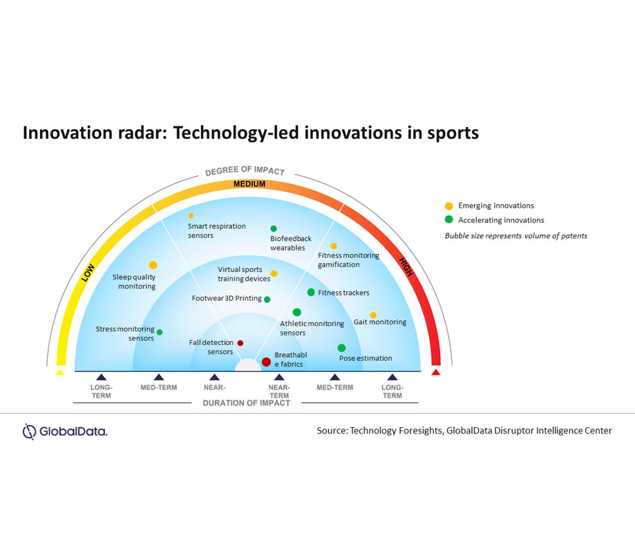 Innovation radar Technology led innovations in sports