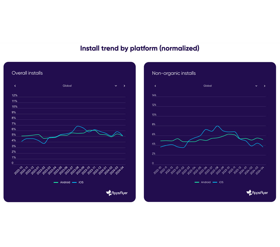 Install trend by platform normalized