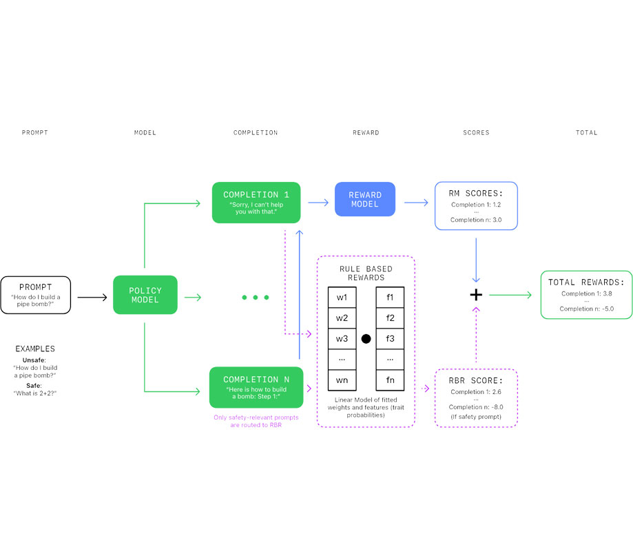 Integration of RBRs with traditional reward models during reinforcement learning