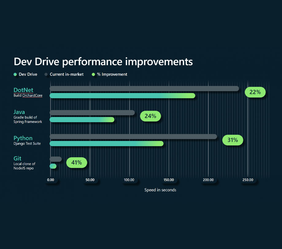Microsoft Dev Drive launched for developers Microsoft Dev Drive launched for developers