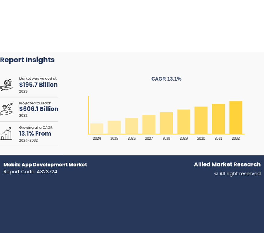 Mobile App Development Market report insights