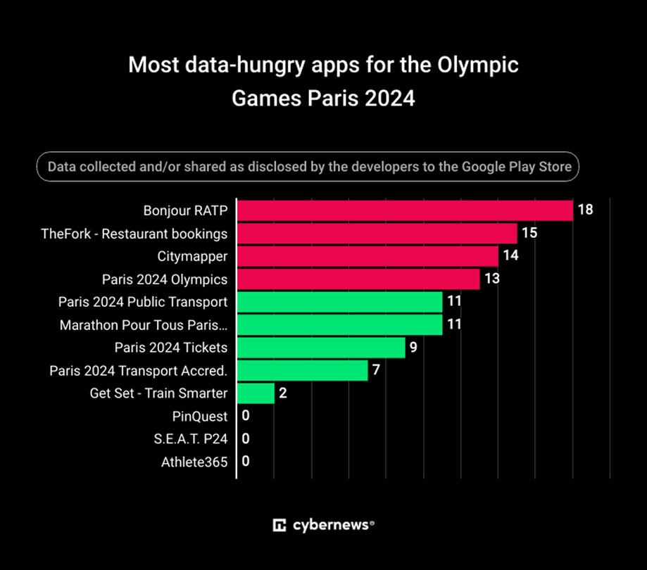 Most data hungry apps for the Olympic Games Paris 2024