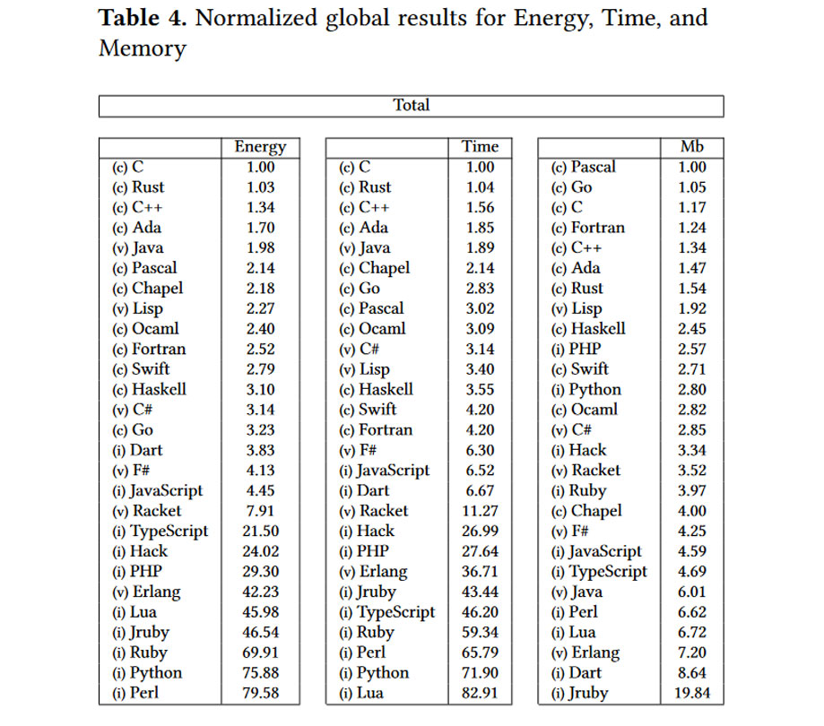 Normalized global results for energy time and memory Normalized global results for energy time and memory