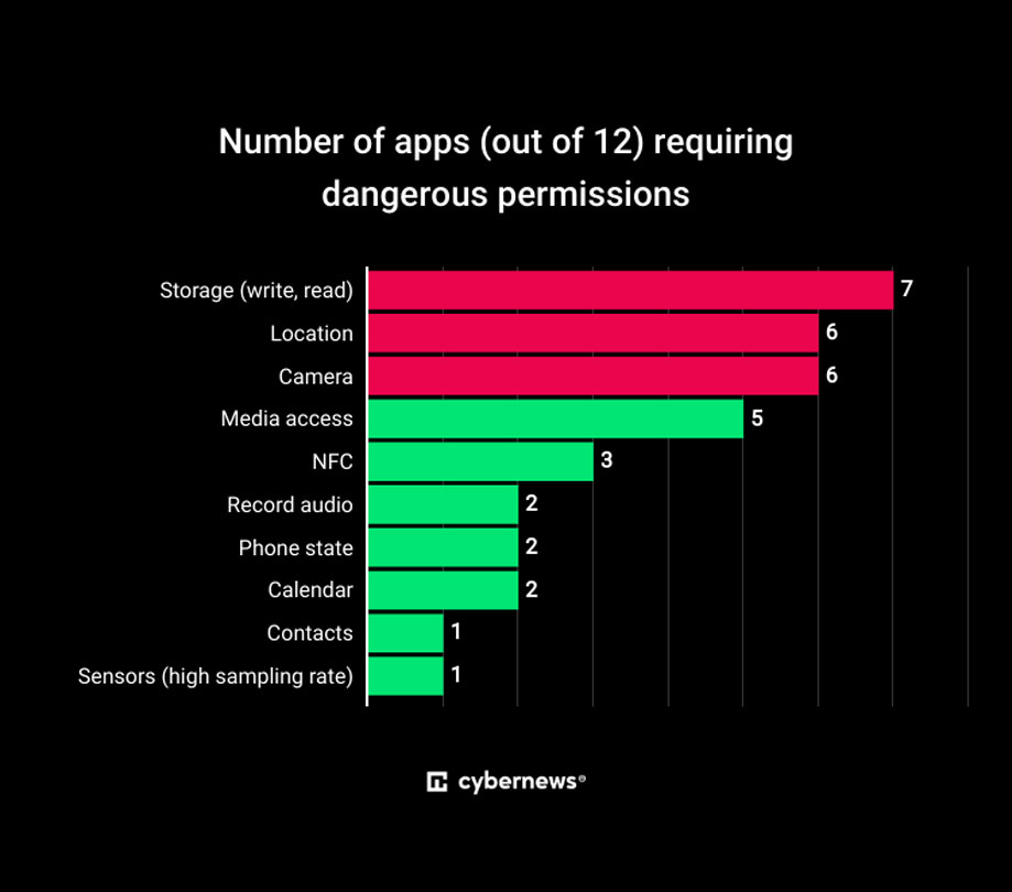 Number of apps requiring dangerous permissions