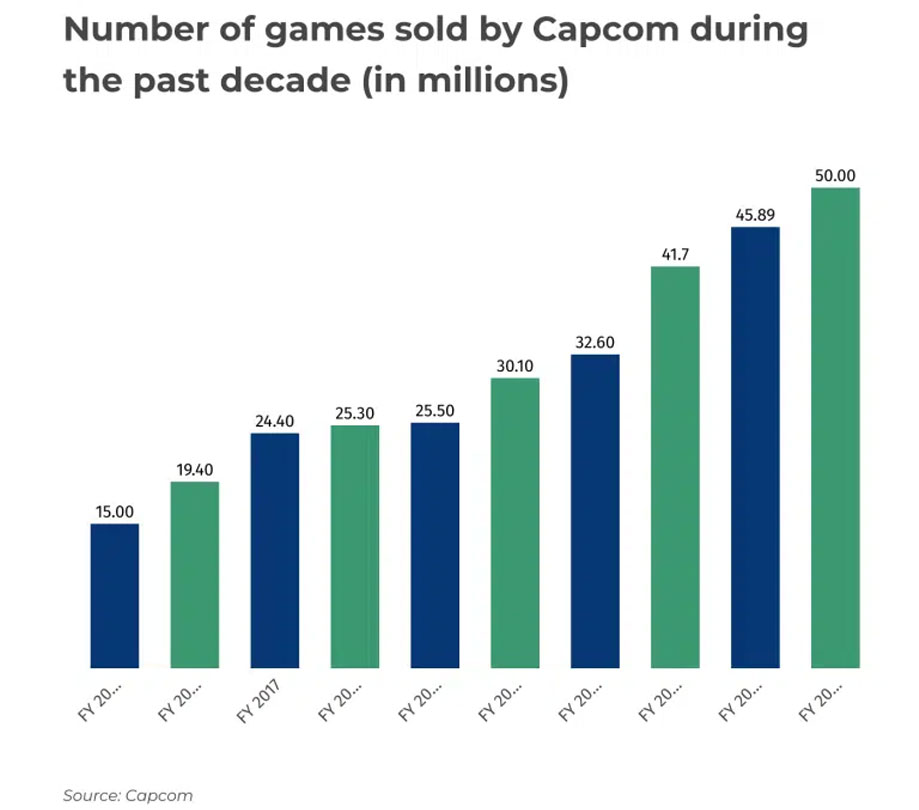 Number of games sold by Capcom during the past decade