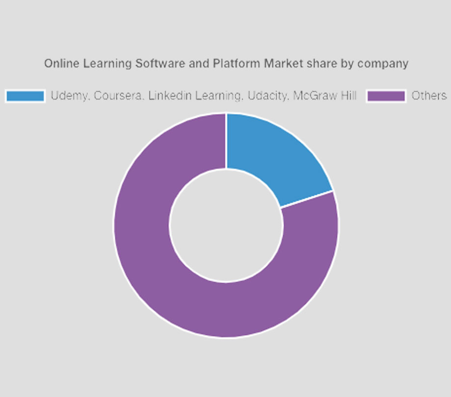 Online learning software and platform market share by company