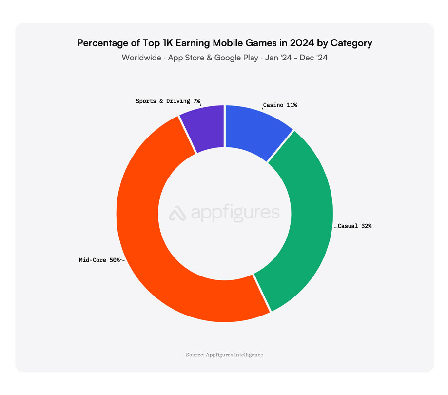 Percentage of Top 1K Earning Mobile Games in 2024 by Category Percentage of Top 1K Earning Mobile Games in 2024 by Category