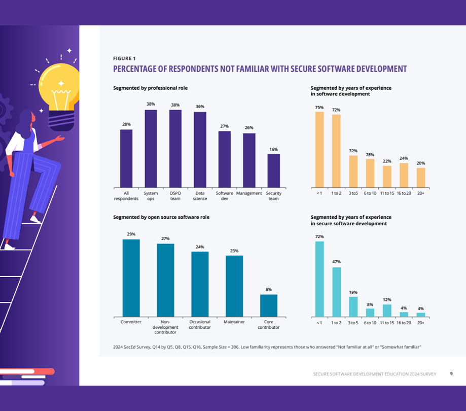 Percentage of respondents not familiar with secure software development