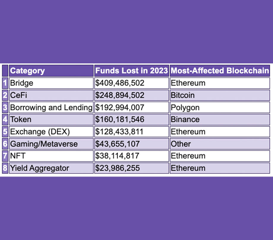Platforms who saw the most funds lost last year from scams