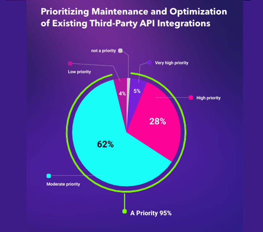 Prioritizing maintenance and optimization of existing third party api integrations