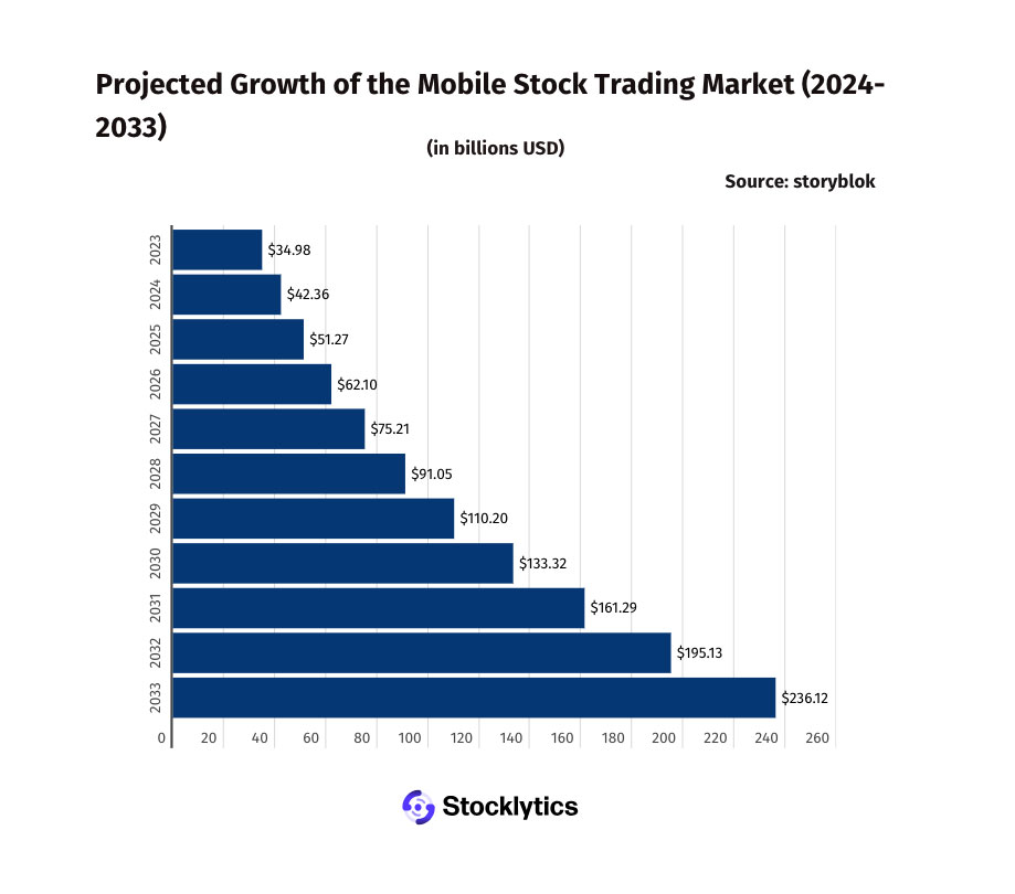 Projected growth of the mobile stock trading market 2024 2033