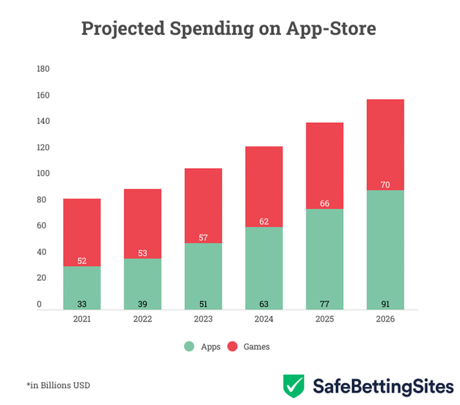 Projected spending on the app store
