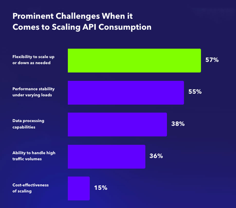 Prominent challenges when it comes to scaling API consumption