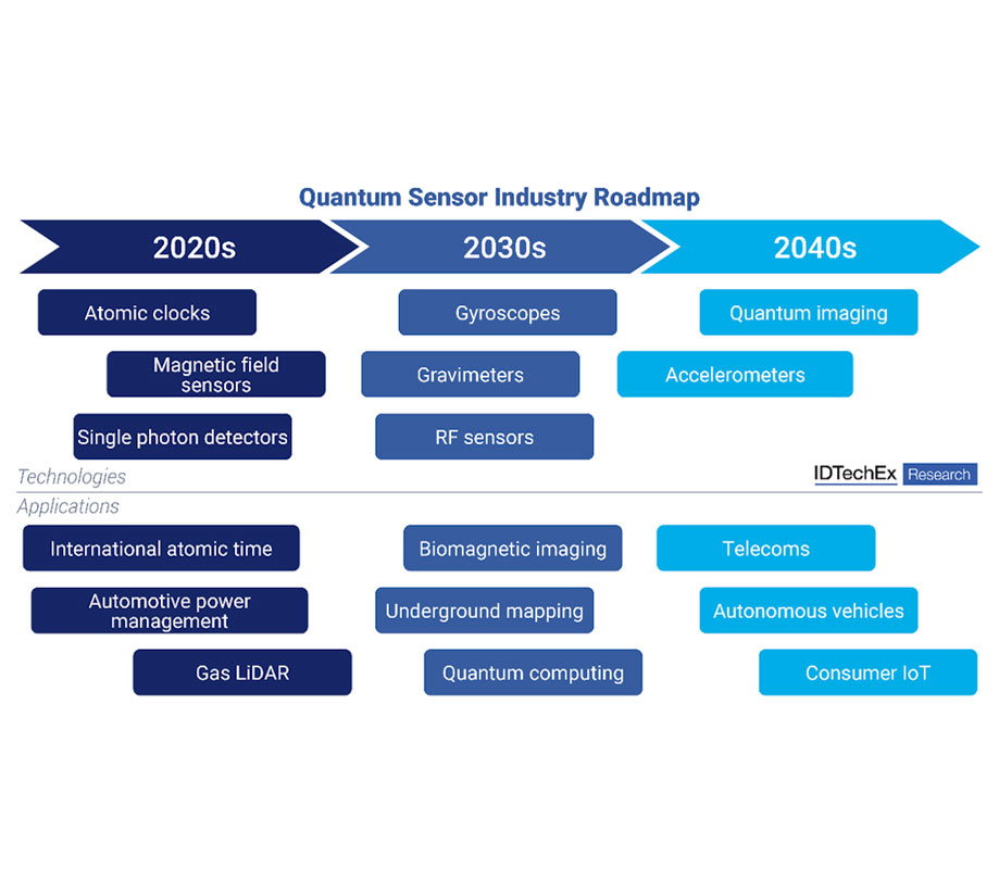 Quantum sensor industry roadmap Quantum sensor industry roadmap