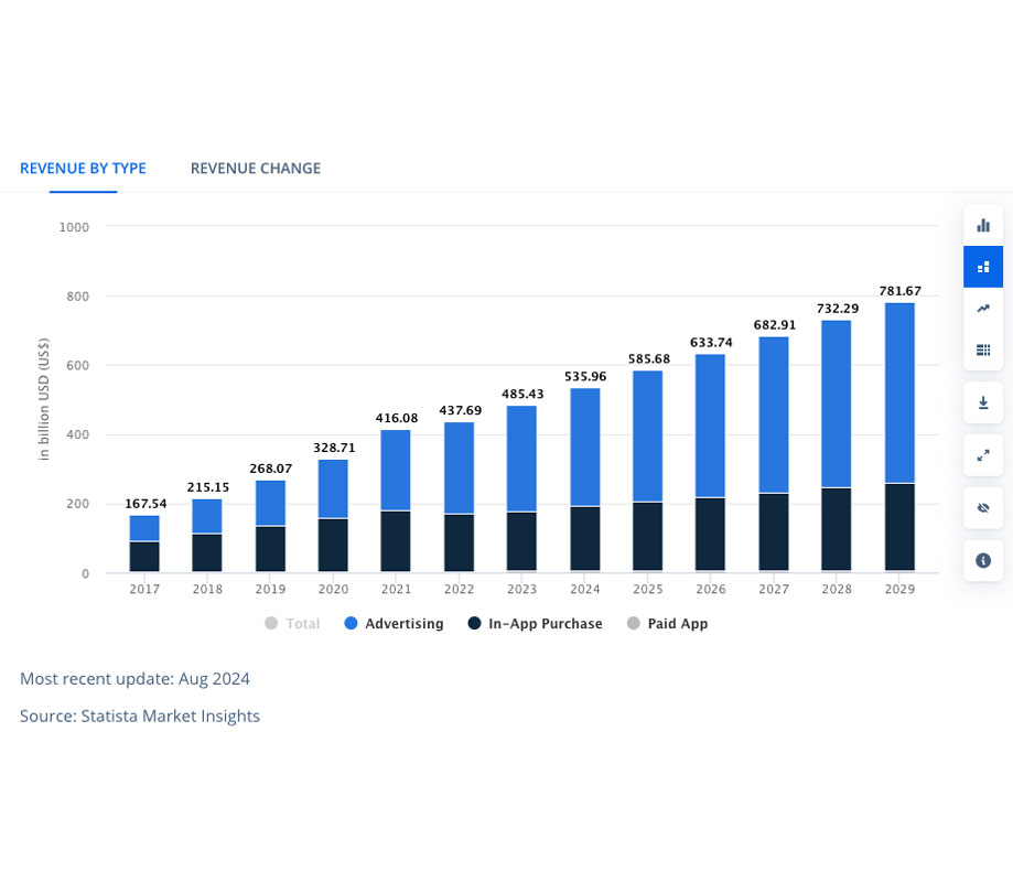 Revenue Growth Mobile