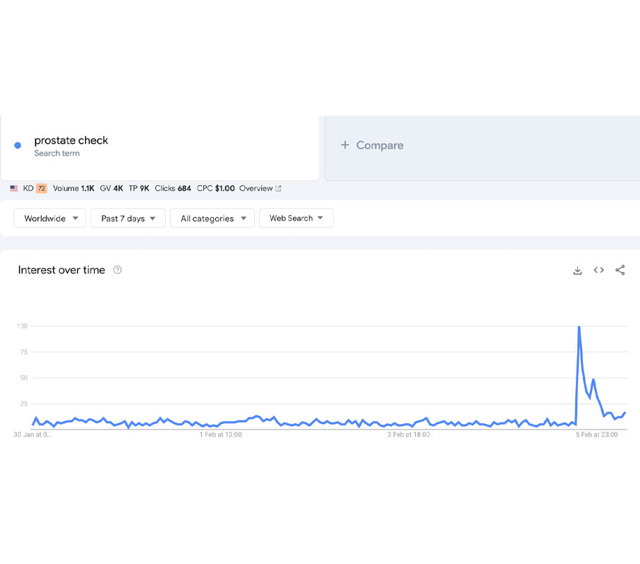 Search interest data gathered from Google Trends