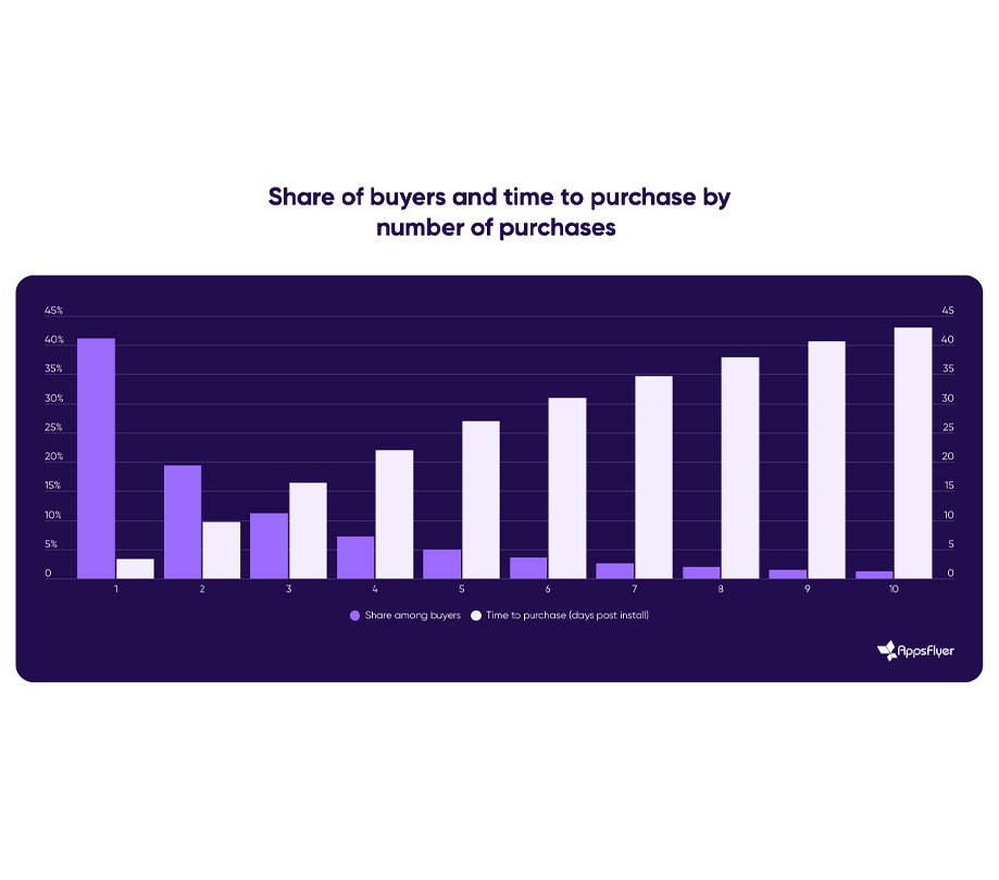 Share of buyers and time to purchase by number of purchases