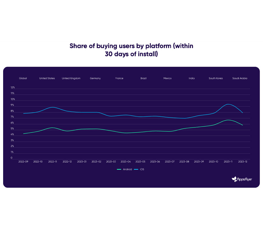 Share of buying users by platform within 30 days of install