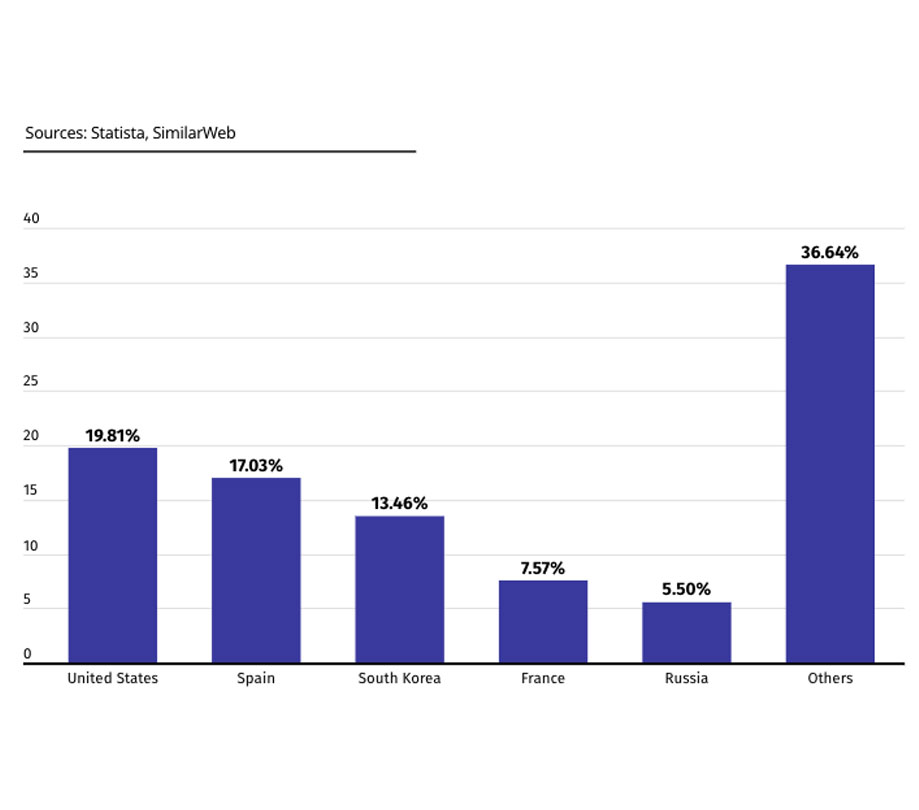 Share of visits to the digital art market website SuperRare worldwide in June 2024 by country