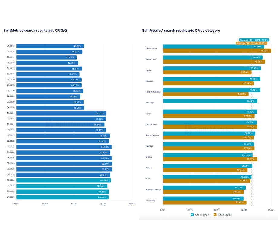 SplitMetrics Average Conversion Rate CR SplitMetrics Average Conversion Rate CR
