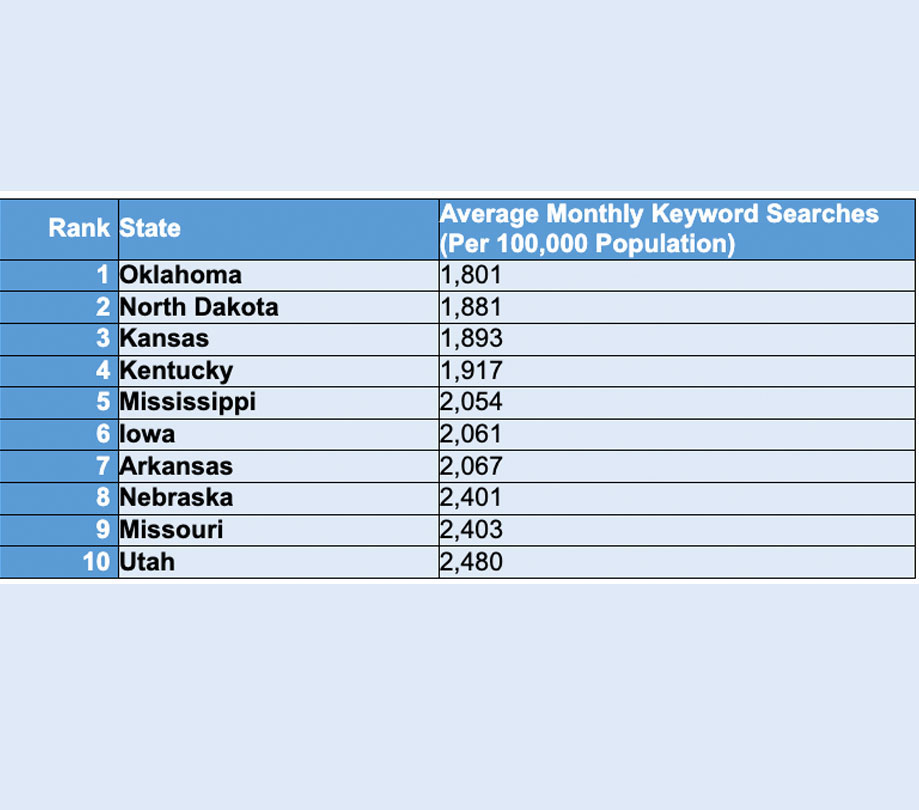 States using mobile banking the least