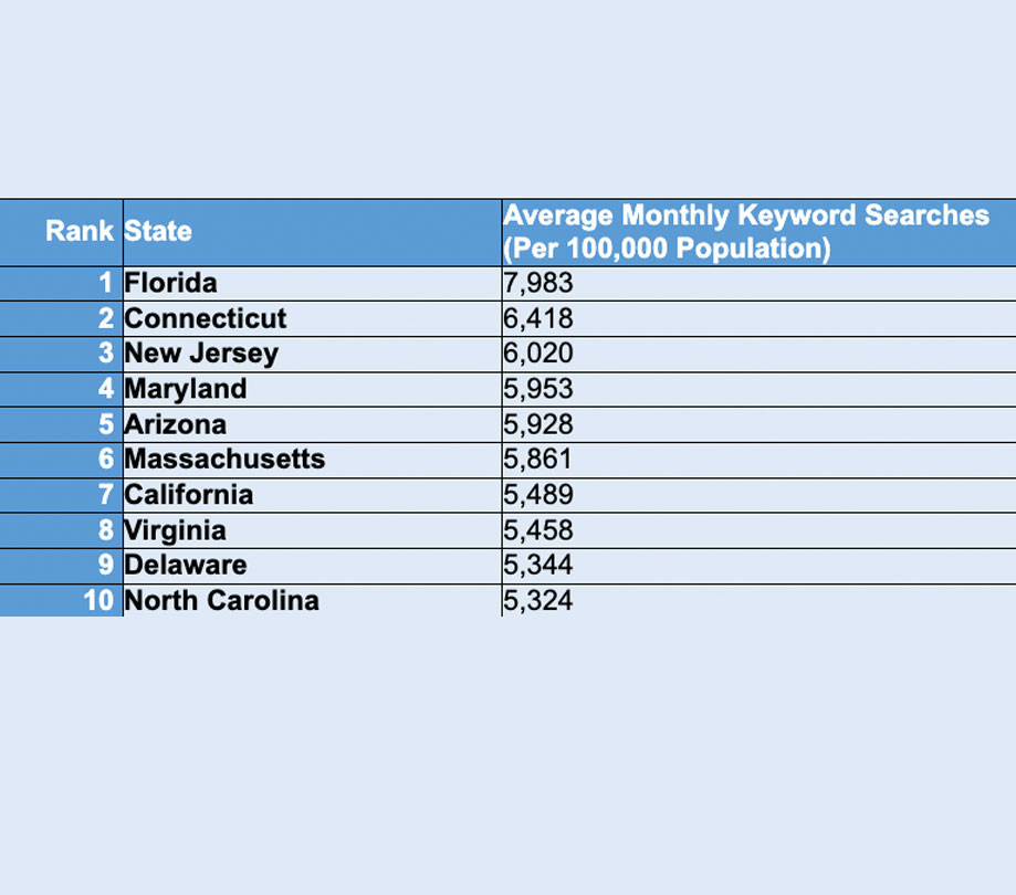 States using mobile banking the most