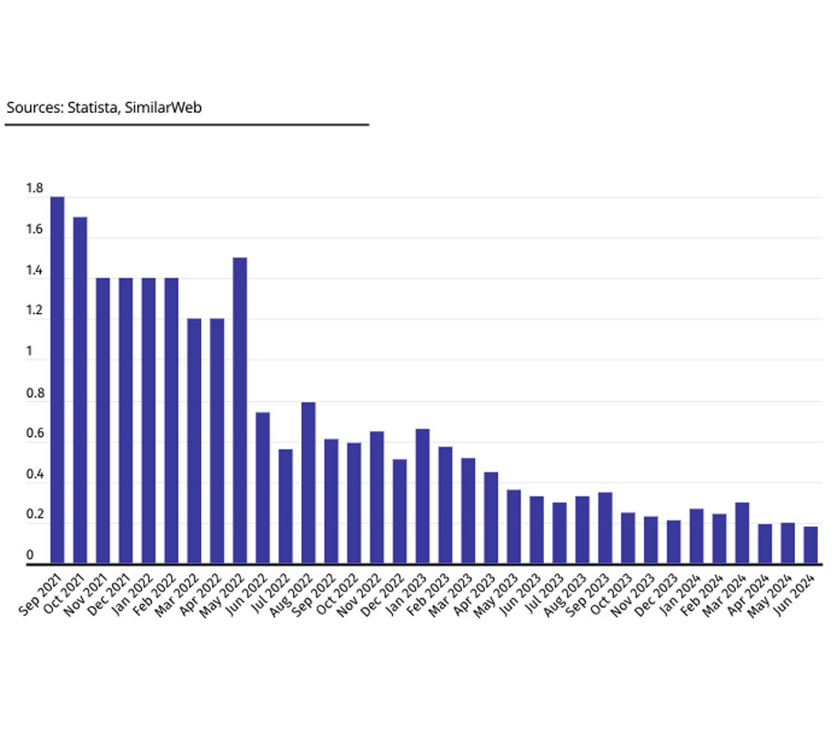 SuperRare sees third year of decline