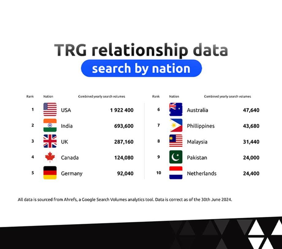 TRG relationship data search by nation