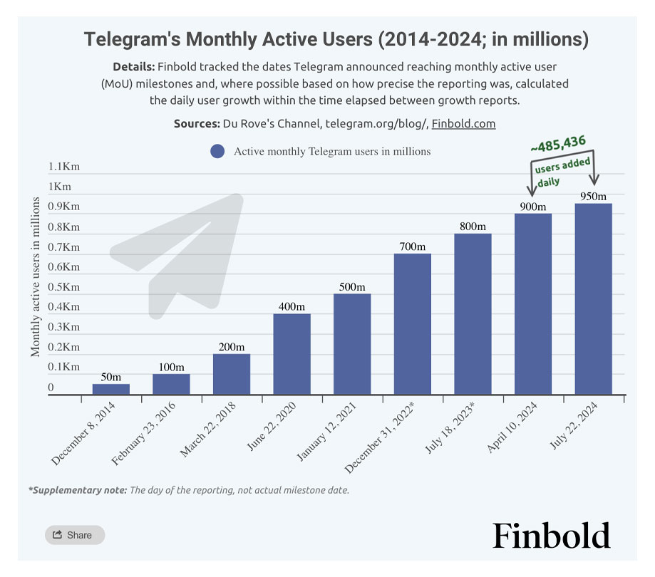 Telegram continues a history of strong user growth