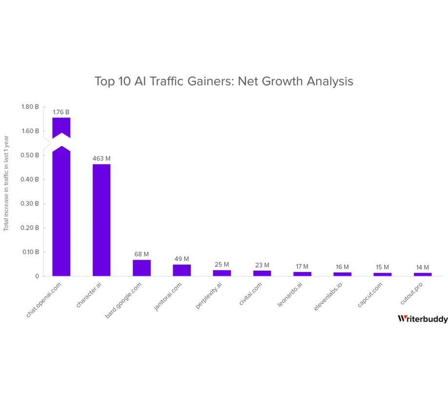 Top 10 AI traffic gainers net growth analysis
