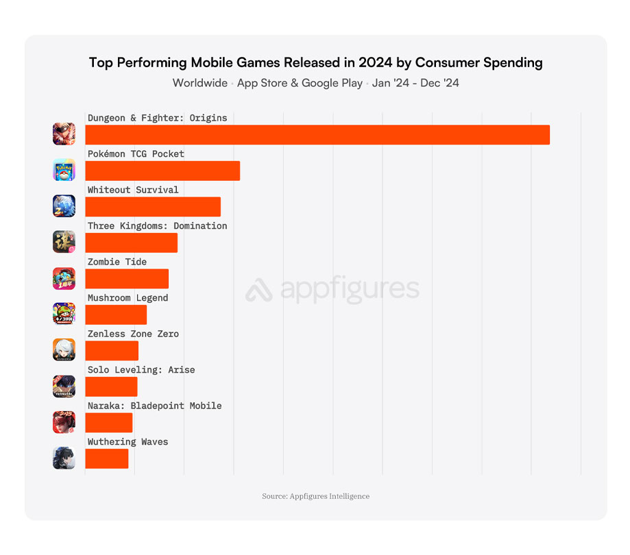 Top Performing Mobile Games Released in 2024 by Consumer Spending Top Performing Mobile Games Released in 2024 by Consumer Spending