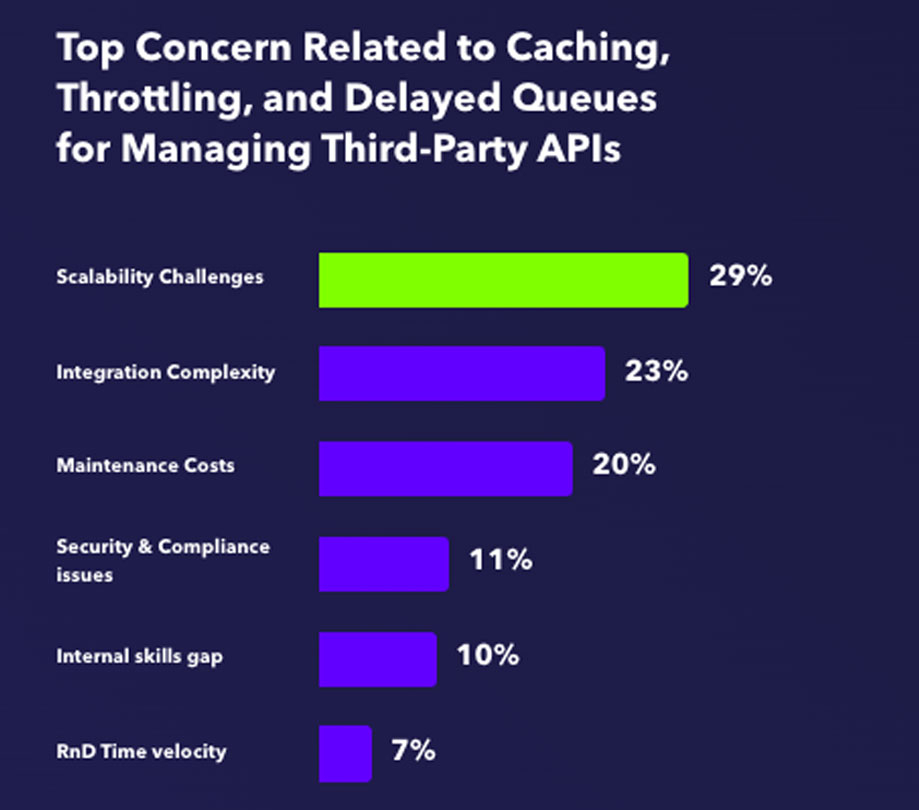 Top concern related to caching throttling and delayed queues for managing third party APIs