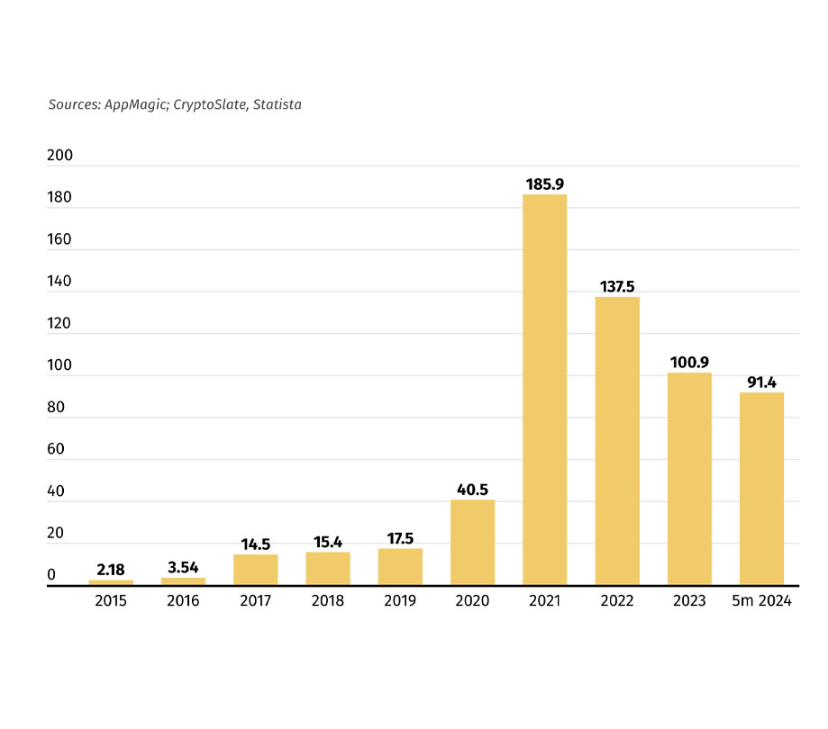 Total number of downloads of the 21 largest crypto wallets worldwide from 2015 to 2024 in millions