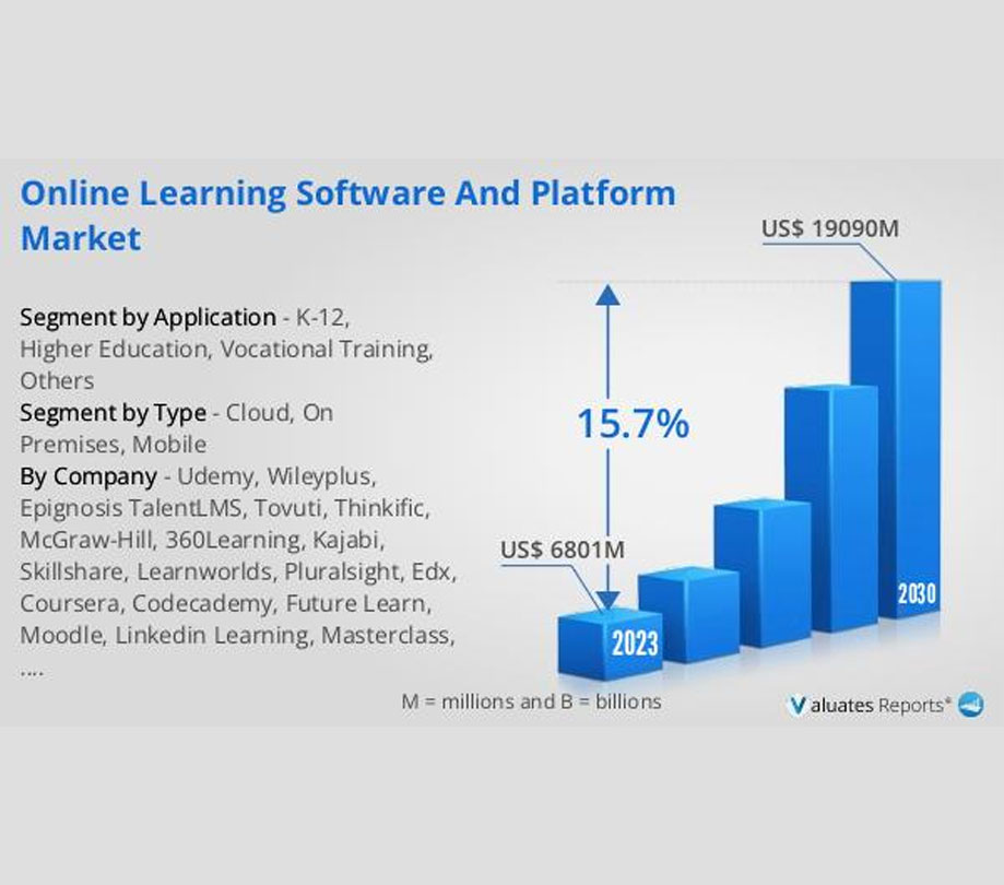 Trends influencing the growth of the online learning software and platform market